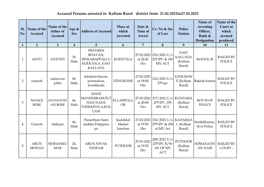 Accused Persons Arrested in Kollam Rural District from 21.02.2021To27.02.2021