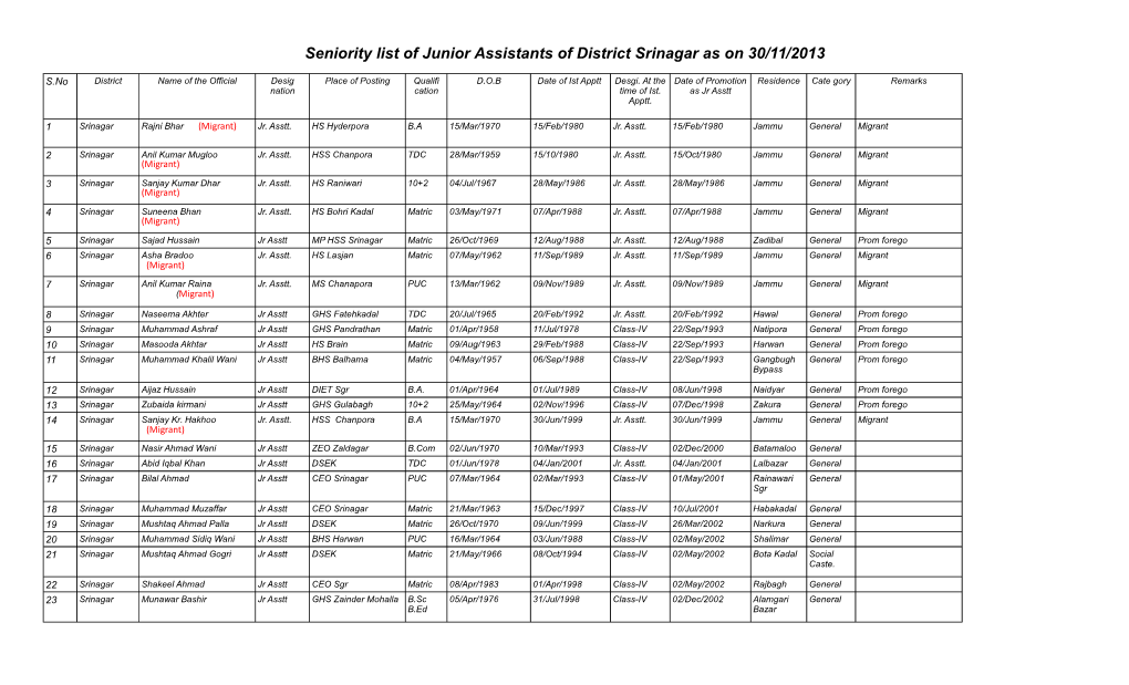 Seniority List of Junior Assistants of District Srinagar As on 30/11/2013