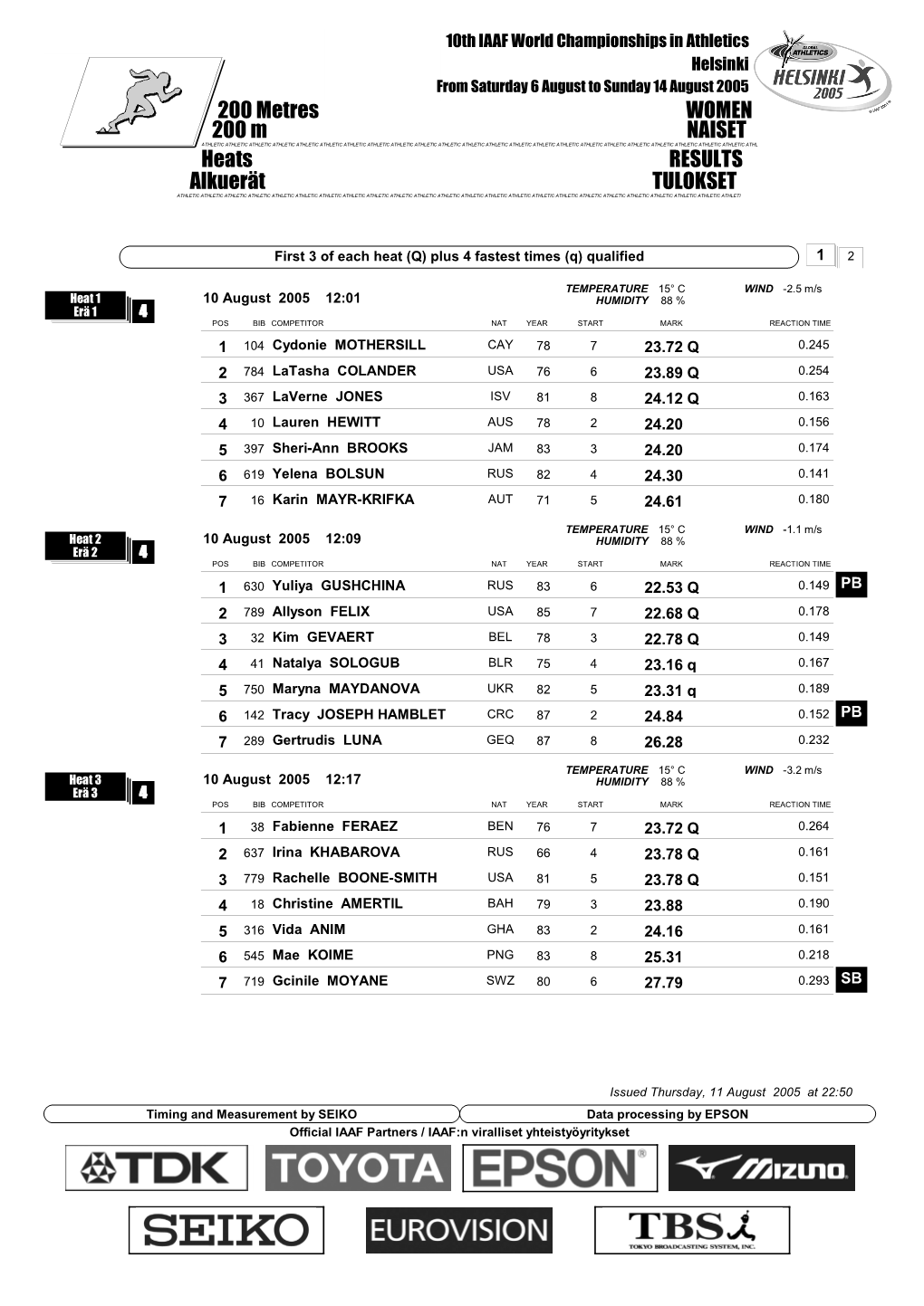 Heats RESULTS 200 Metres WOMEN Alkuerät TULOKSET 200 M NAISET