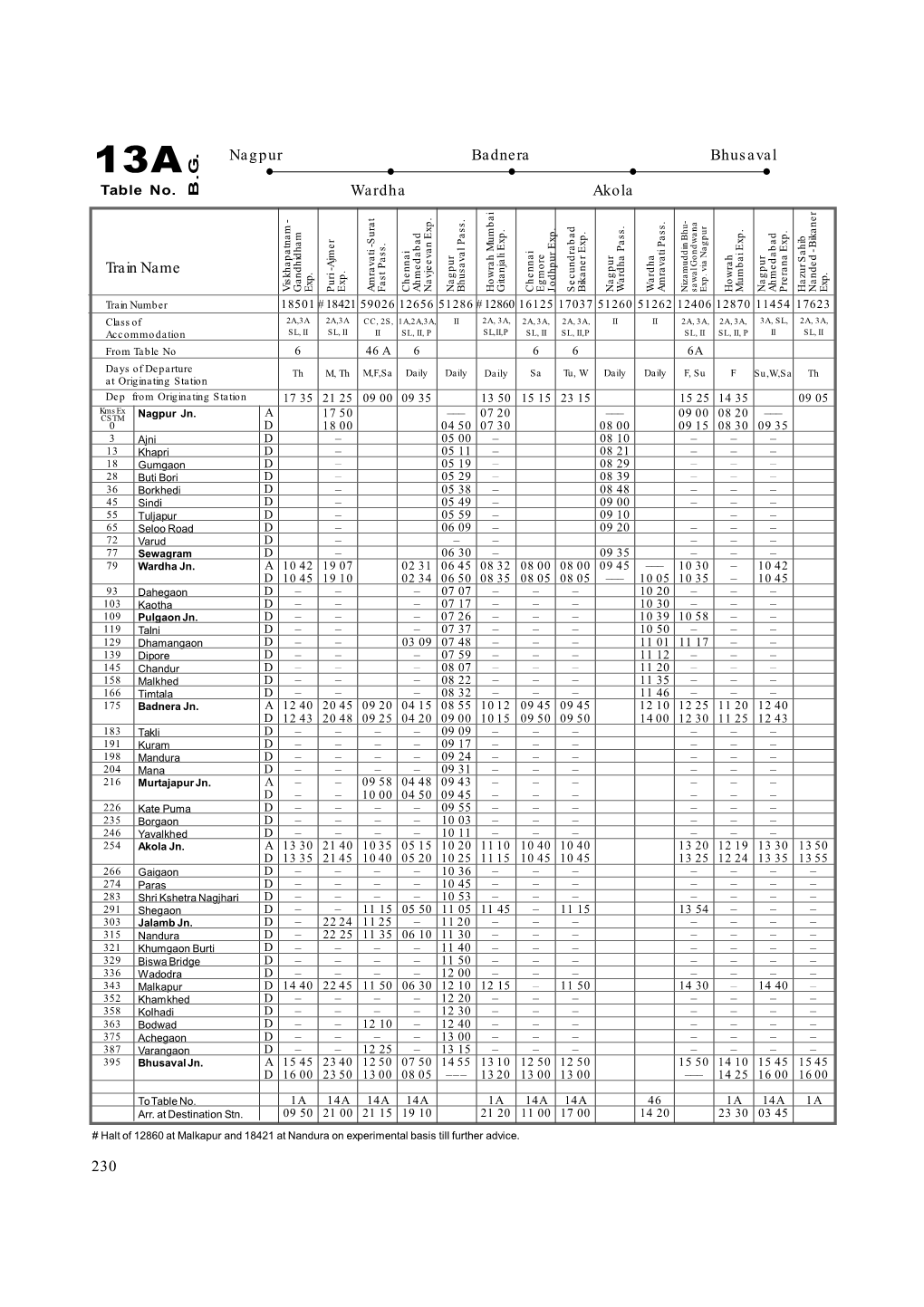 230 Train Name Nagpur Badnera Bhusaval Wardha Akola