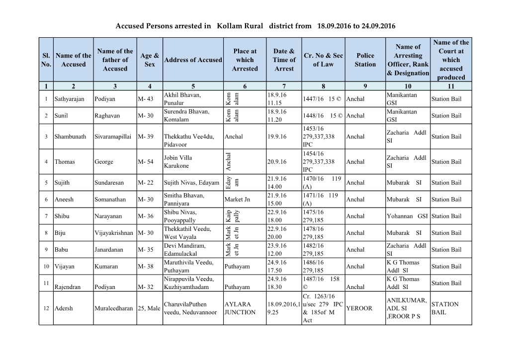 Accused Persons Arrested in Kollam Rural District from 18.09.2016 to 24.09.2016