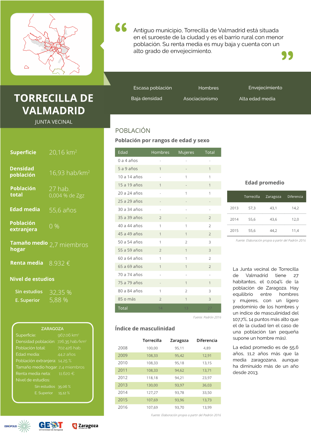 Torrecilla De Valmadrid Está Situada En El Suroeste De La Ciudad Y Es El Barrio Rural Con Menor Población