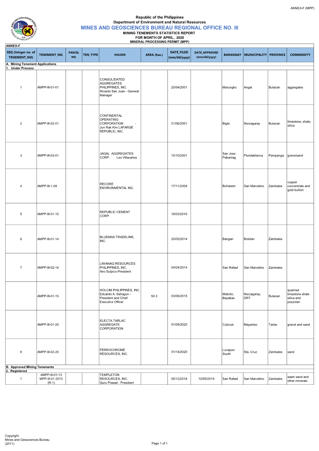 Mines and Geosciences Bureau Regional Office No. Iii Mining Tenements Statistics Report for Month of April, 2020 Mineral Processing Permit (Mpp) Annex-F