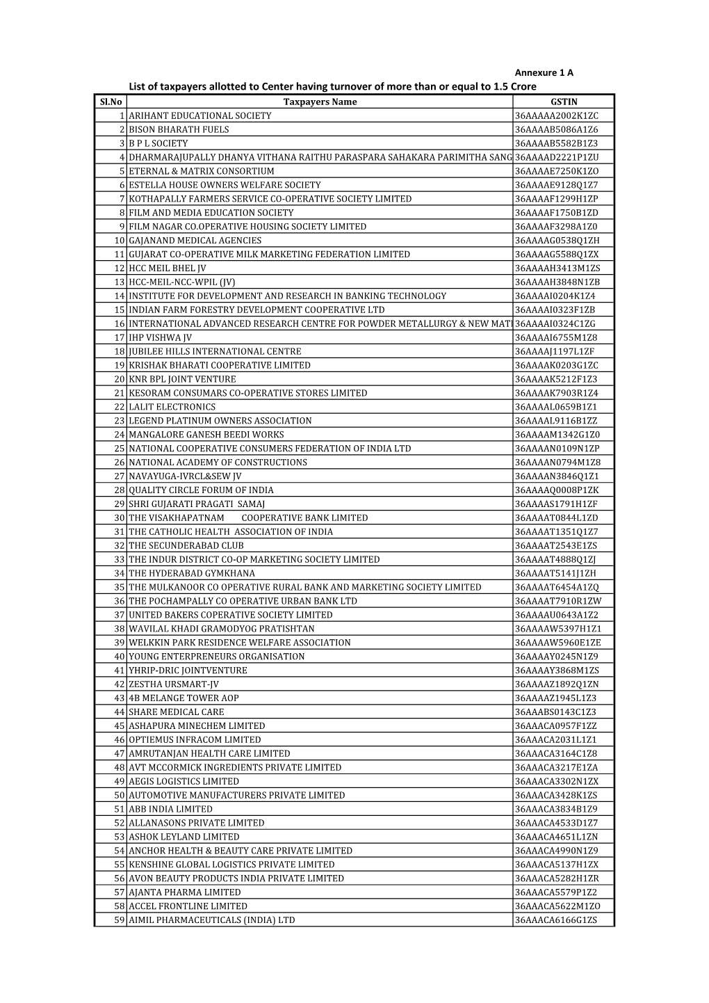 List of Taxpayers Allotted to Center Having Turnover of More Than Or Equal to 1.5 Crore