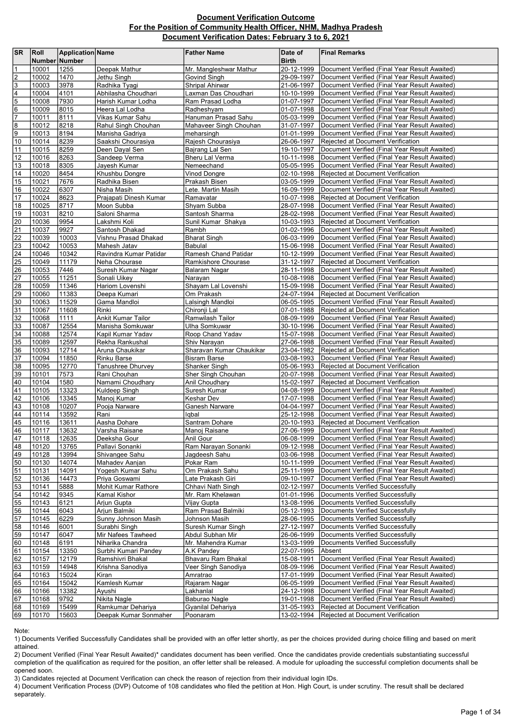 Document Verification Outcome for the Position of Community Health Officer, NHM, Madhya Pradesh Document Verification Dates: February 3 to 6, 2021
