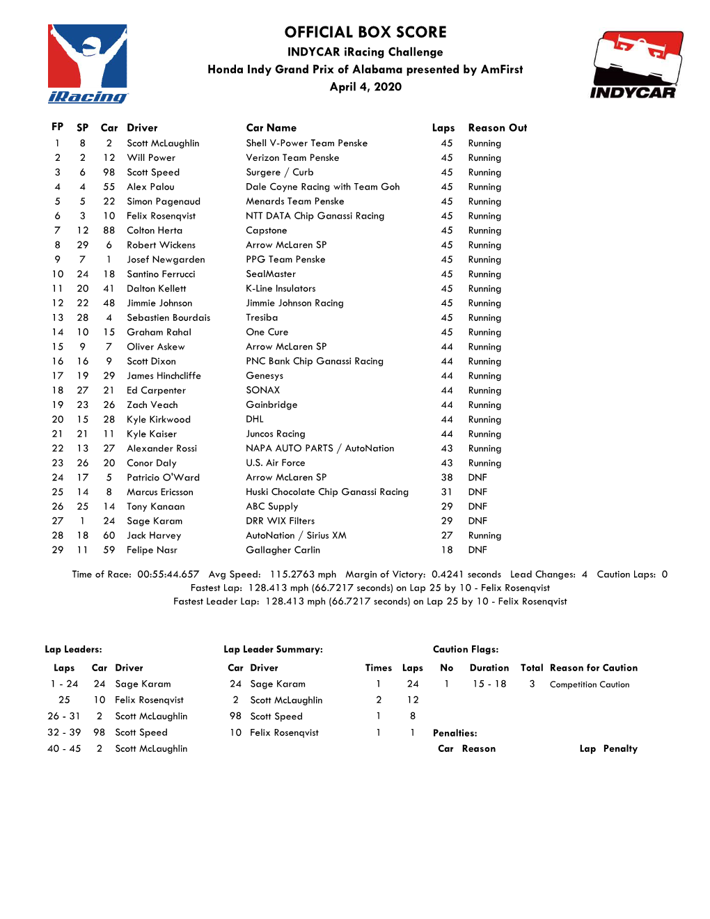 OFFICIAL BOX SCORE INDYCAR Iracing Challenge Honda Indy Grand Prix of Alabama Presented by Amfirst April 4, 2020