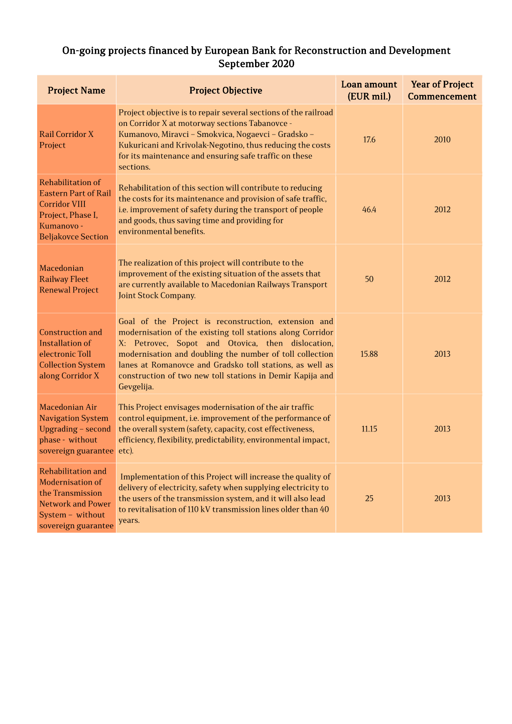 On-Going Projects Financed by European Bank for Reconstruction