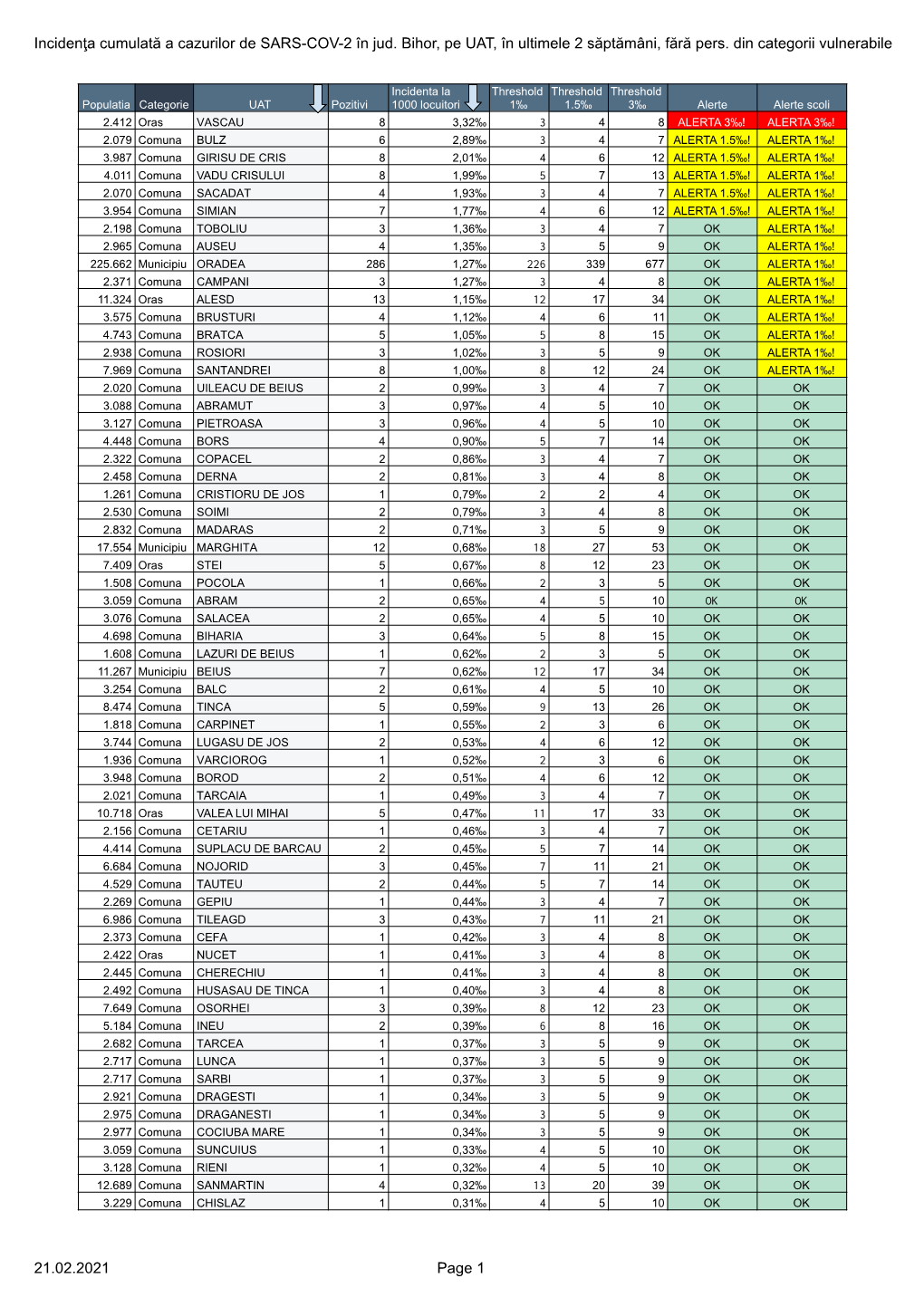 Incidenţa Cumulată a Cazurilor De SARS-COV-2 În Jud. Bihor, Pe UAT, În Ultimele 2 Săptămâni, Fără Pers