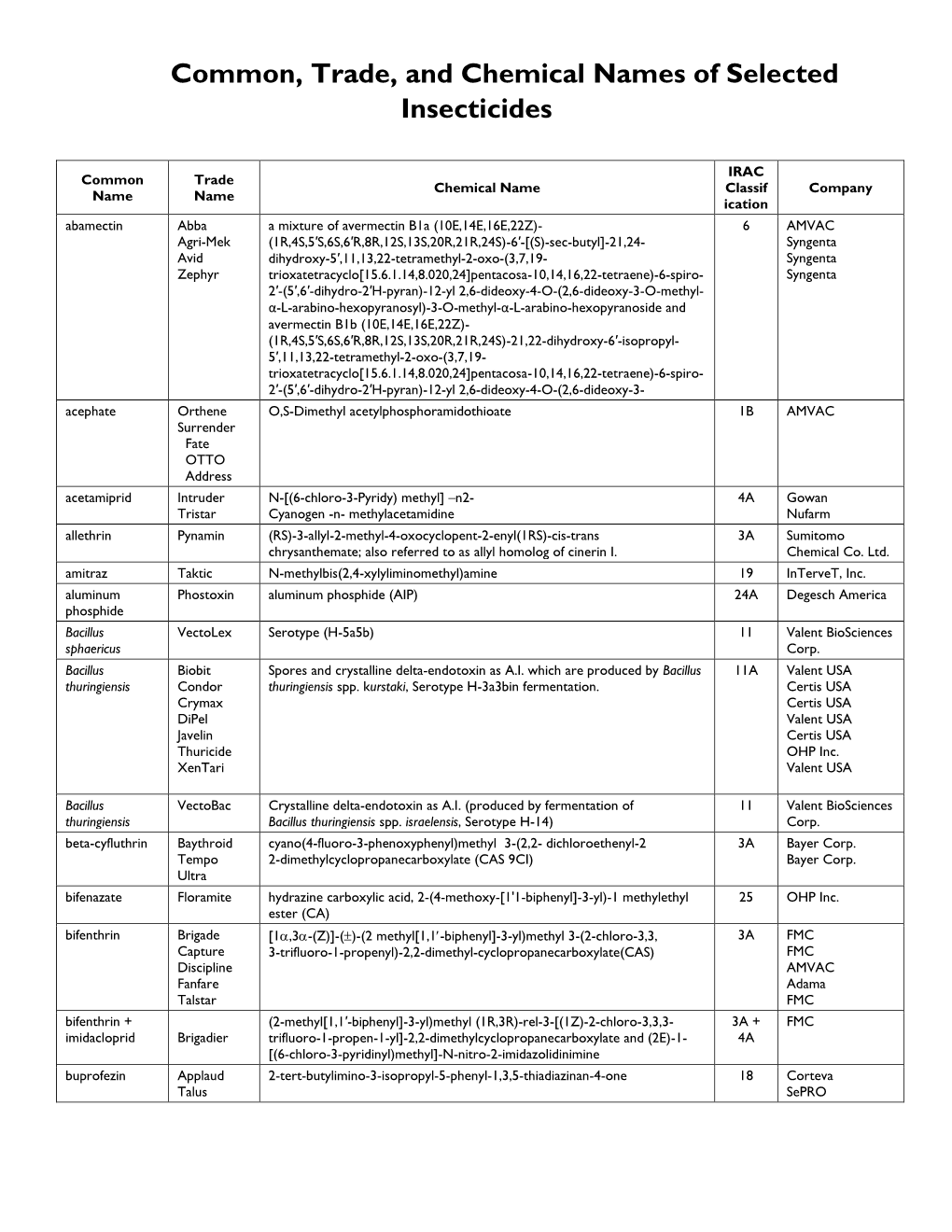 Common, Trade, and Chemical Names of Selected Insecticides