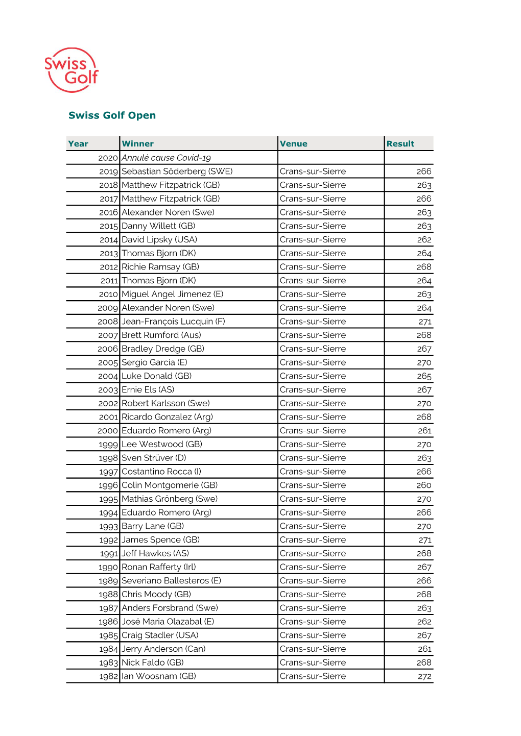 Swiss Golf Open