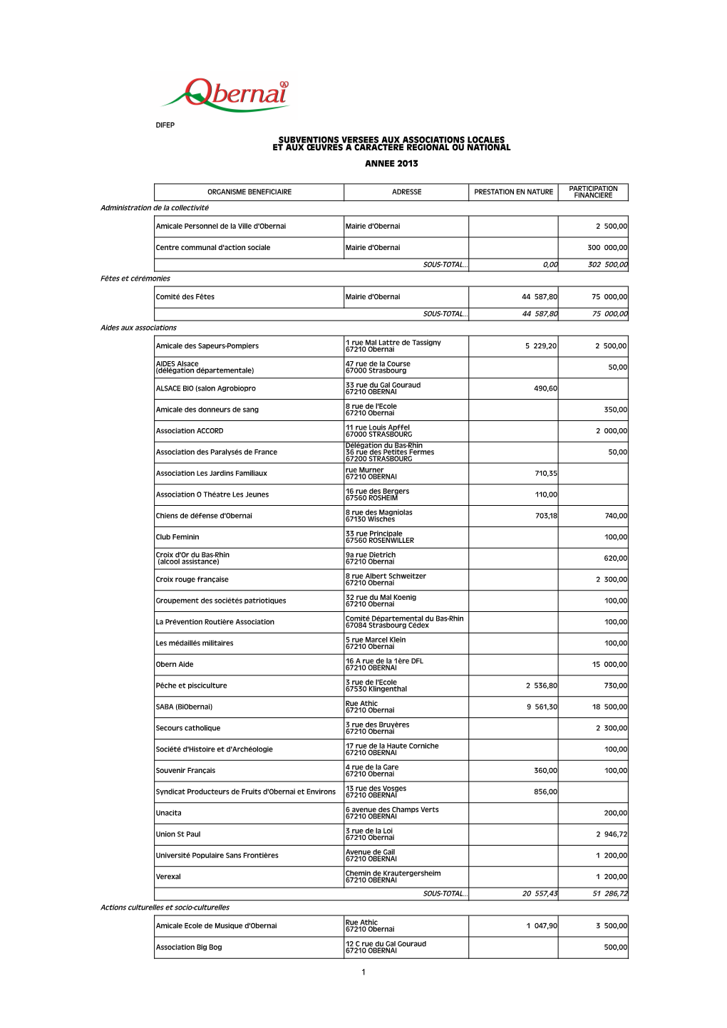 Liste Annuelle Des Subventions Versées En 2013