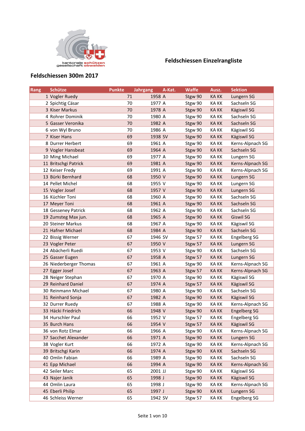 Einzelrangliste 300M FS2017