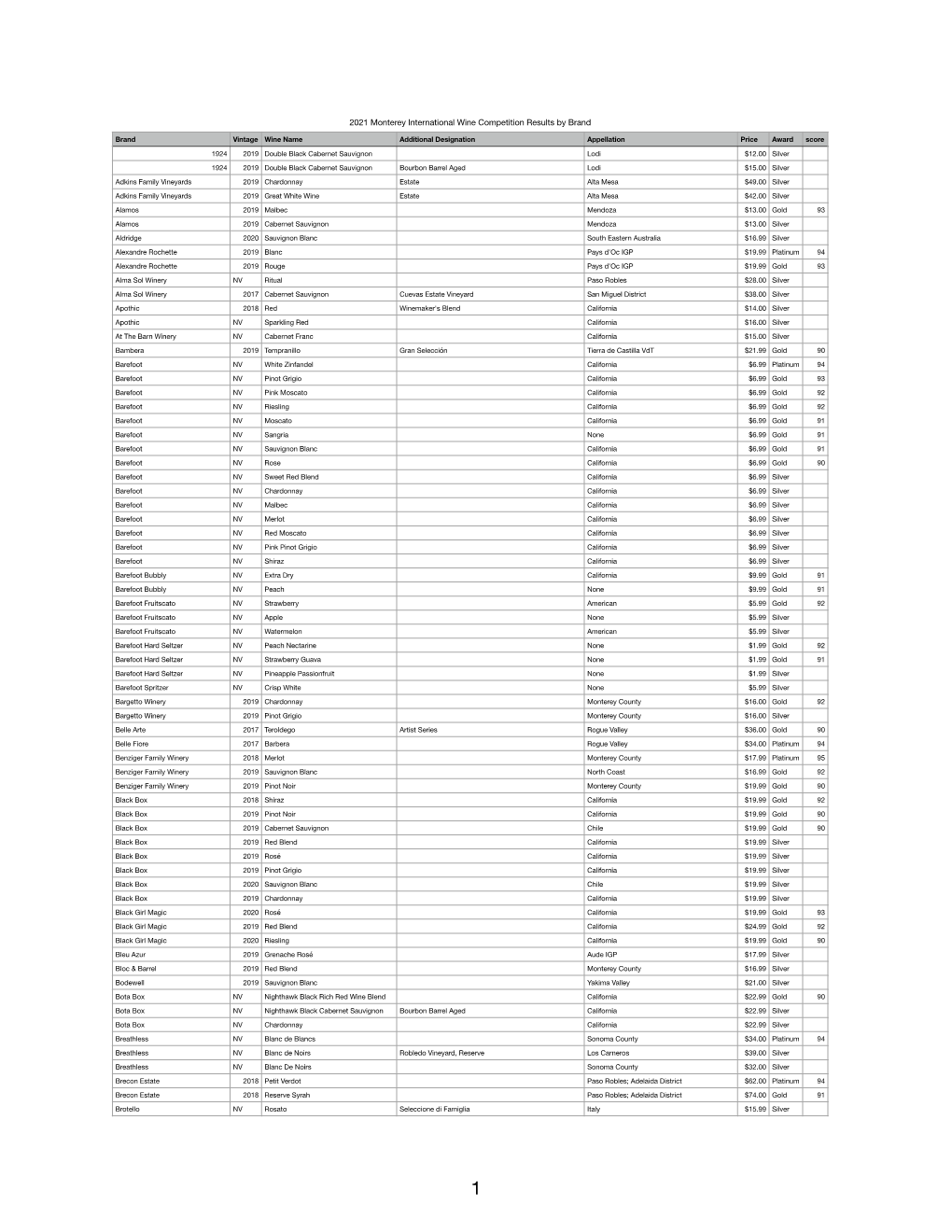 2021 Monterey International Wine Competition Results by Brand