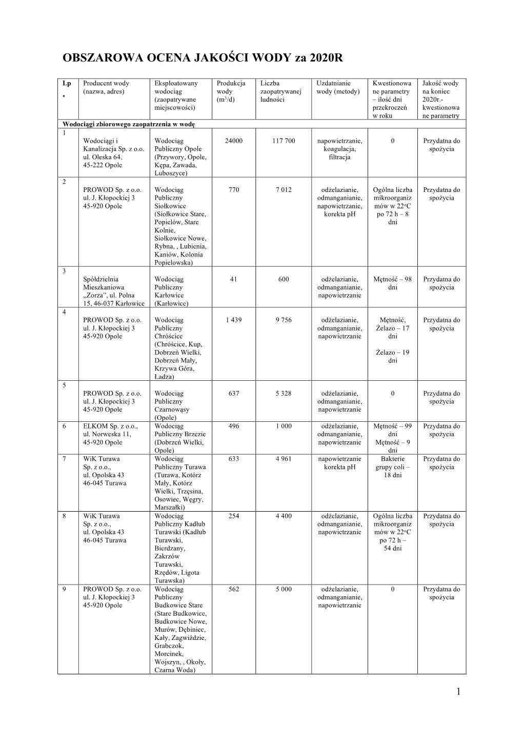 OBSZAROWA OCENA JAKOŚCI WODY Za 2020R
