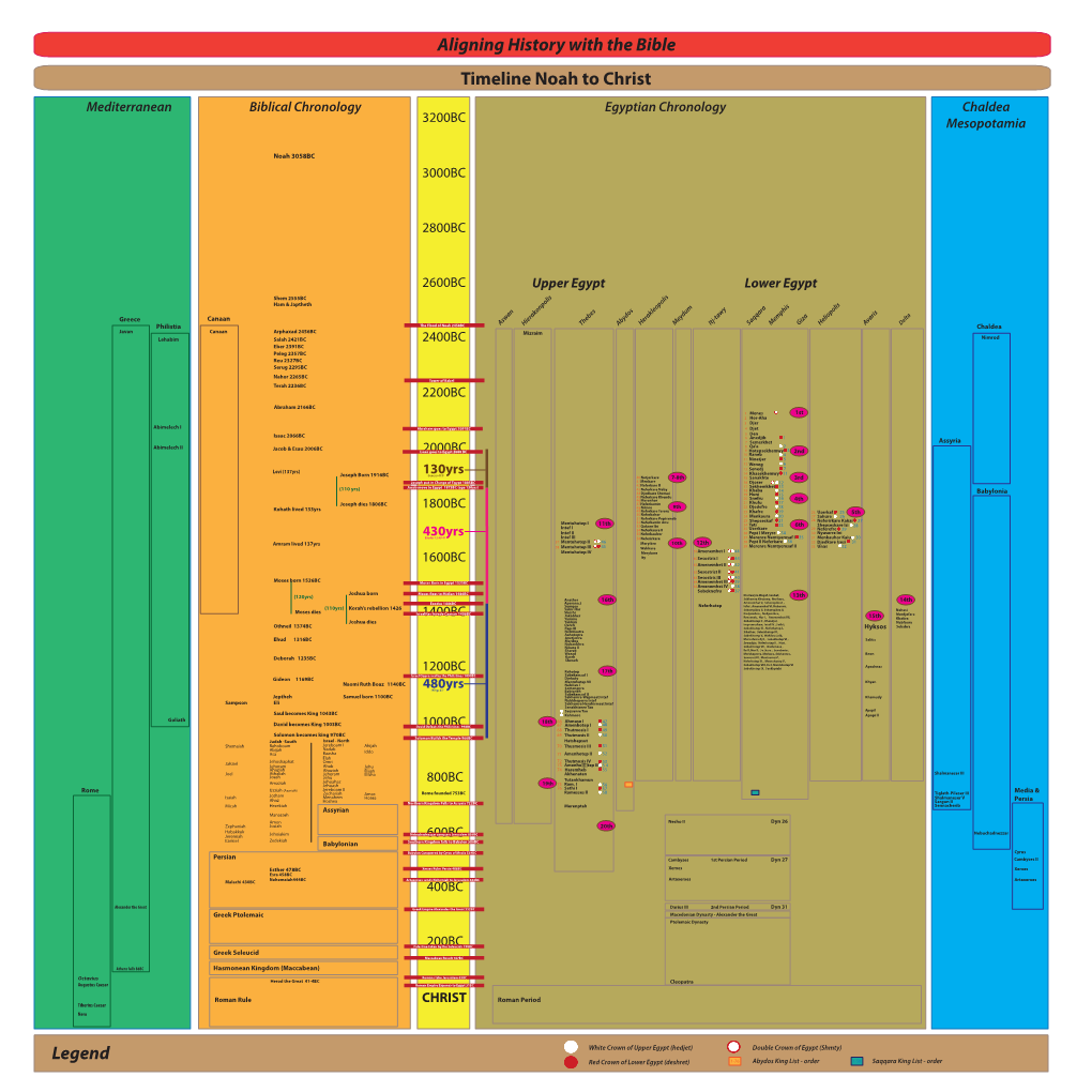 Timeline Noah to Christ Aligning History with the Bible Legend