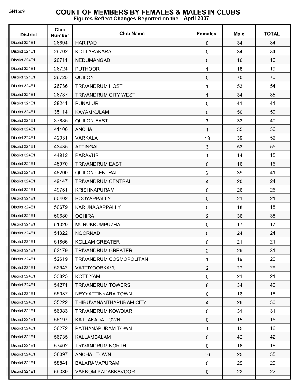 Count of Members by Females & Males in Clubs