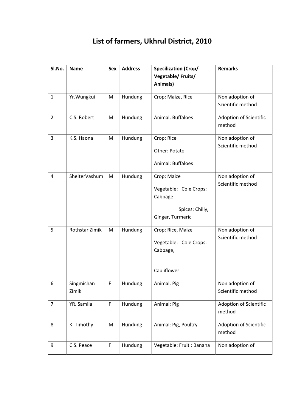 List of Farmers, Ukhrul District, 2010