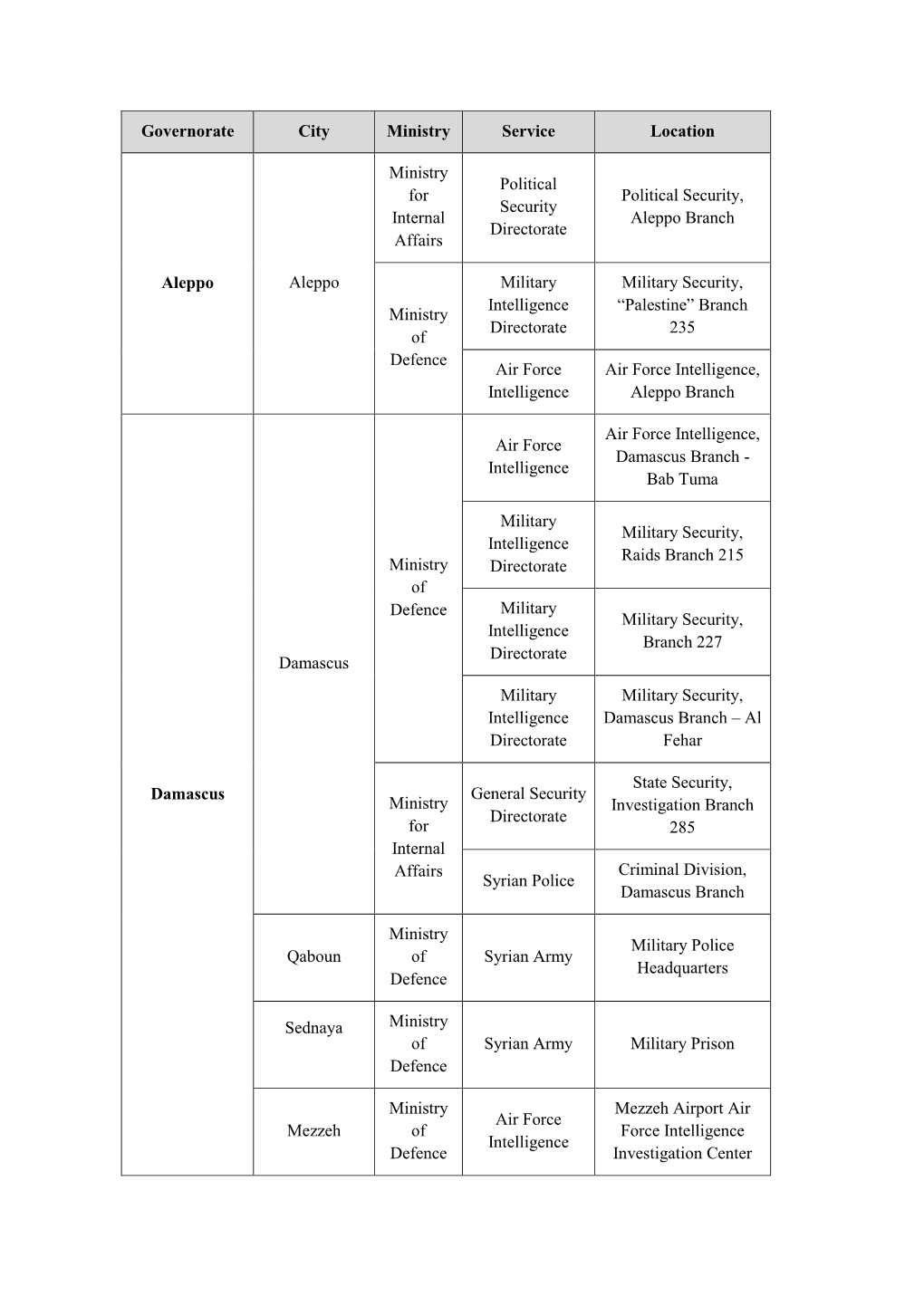 Governorate City Ministry Service Location Aleppo Aleppo Ministry For