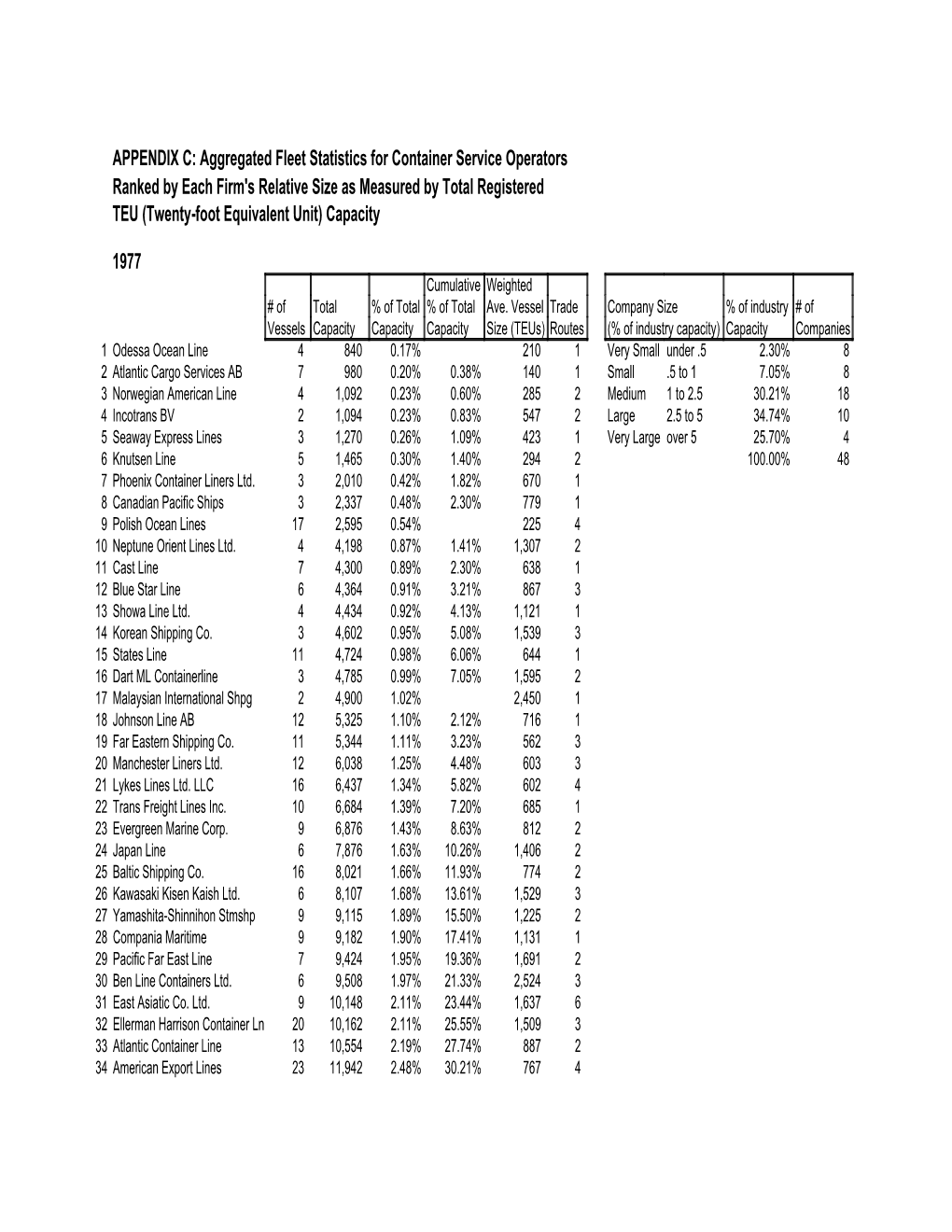 Aggregated Fleet Statistics for Container Service