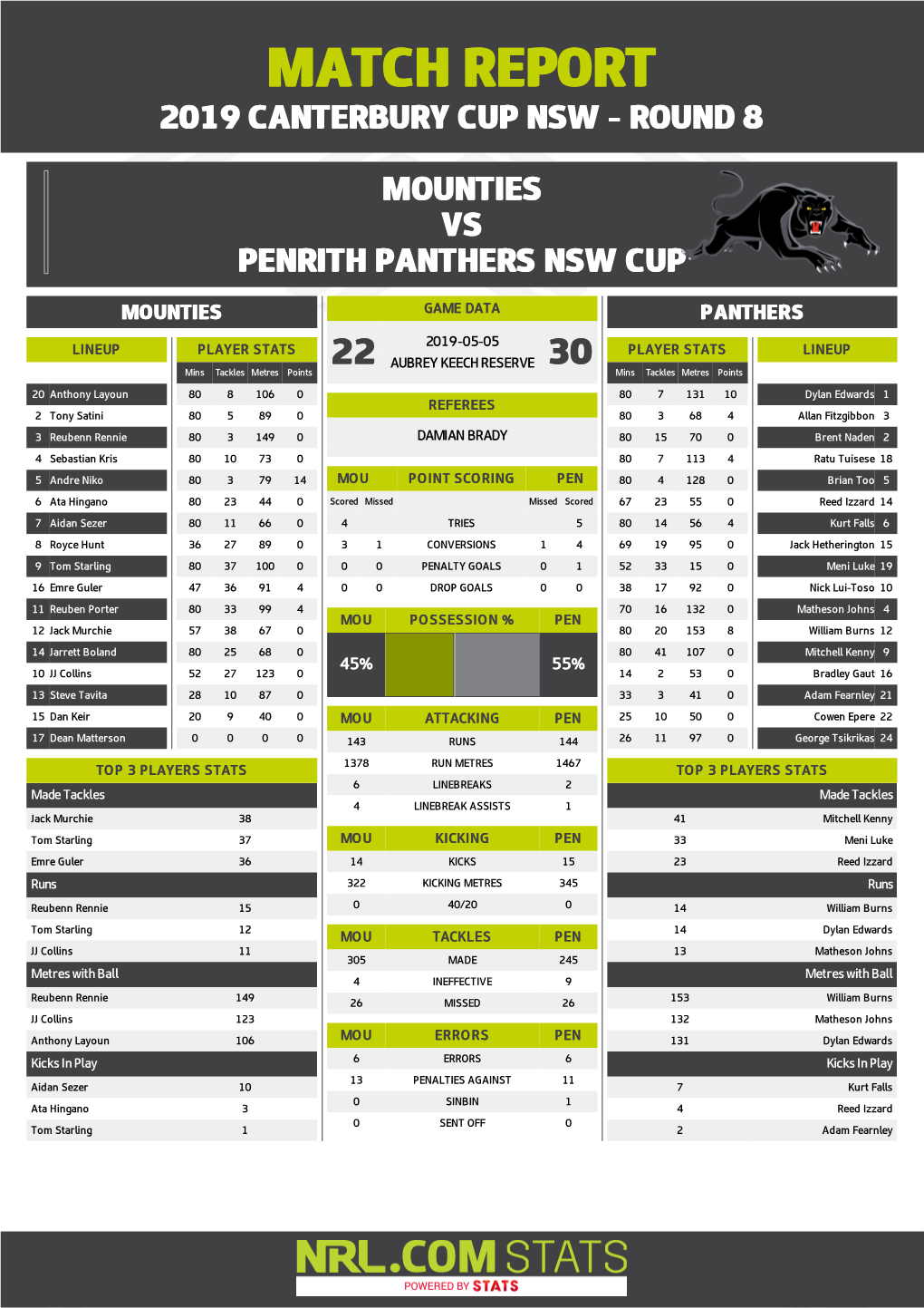 Mounties V Penrith Panthers