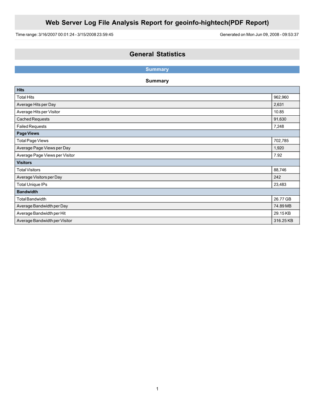 Web Server Log File Analysis Report for Geoinfo-Hightech(PDF Report)