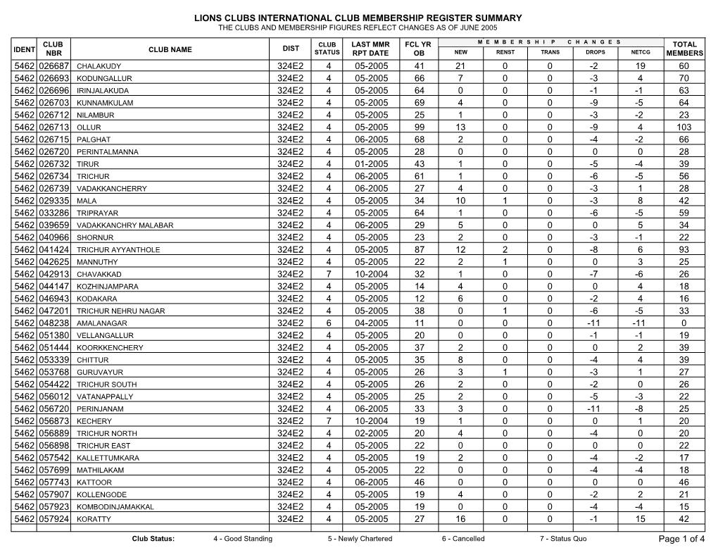 Lions Clubs International Club Membership Register Summary the Clubs and Membership Figures Reflect Changes As of June 2005