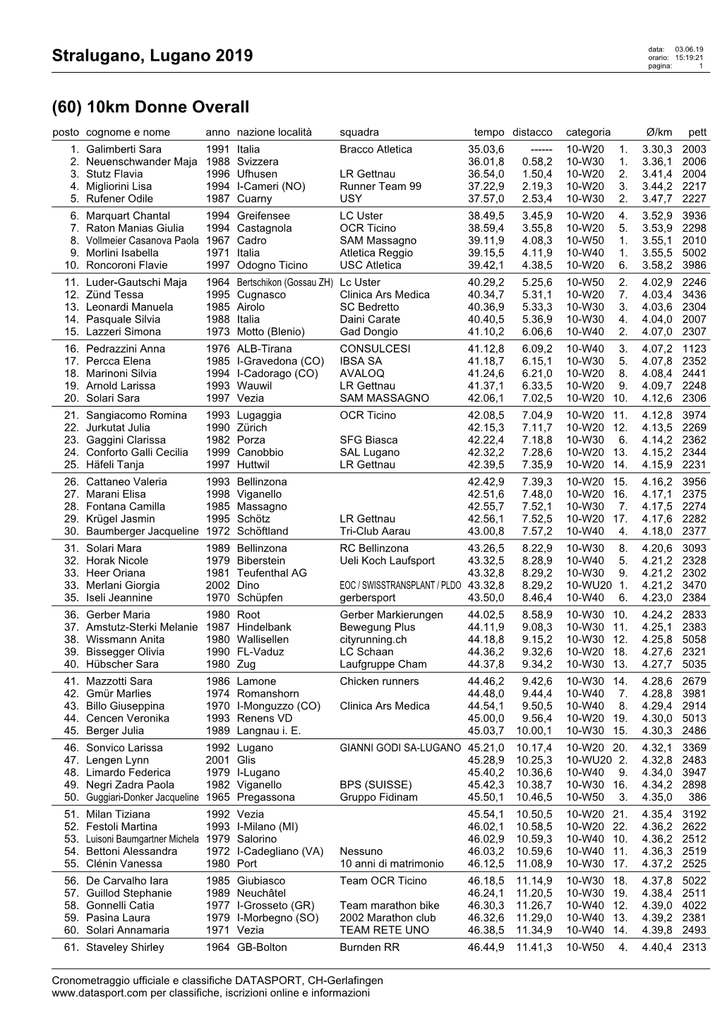 Stralugano, Lugano 2019 Orario: 15:19:21 Pagina: 1