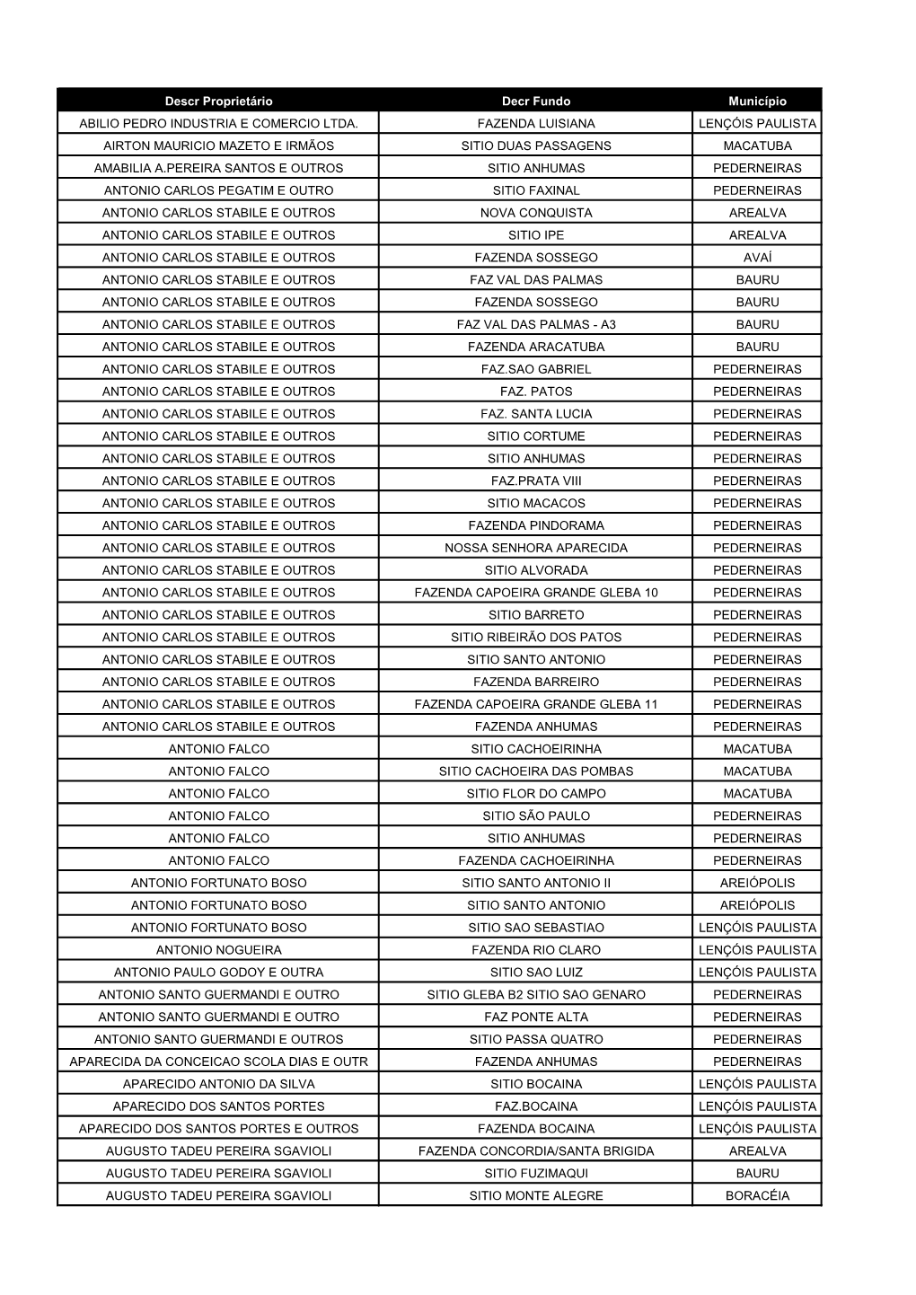 Descr Proprietário Decr Fundo Município ABILIO PEDRO INDUSTRIA E COMERCIO LTDA