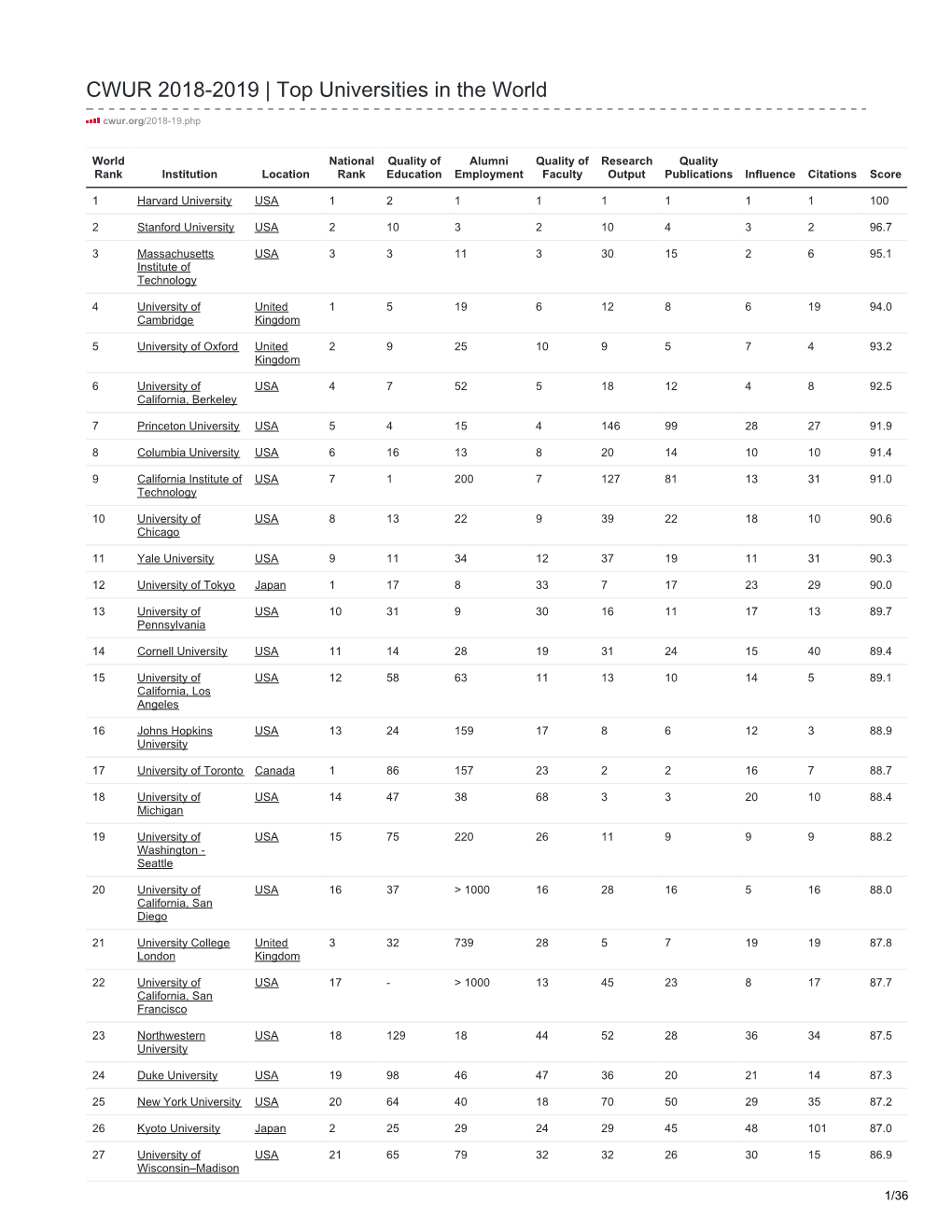 CWUR 2018-2019 | Top Universities in the World