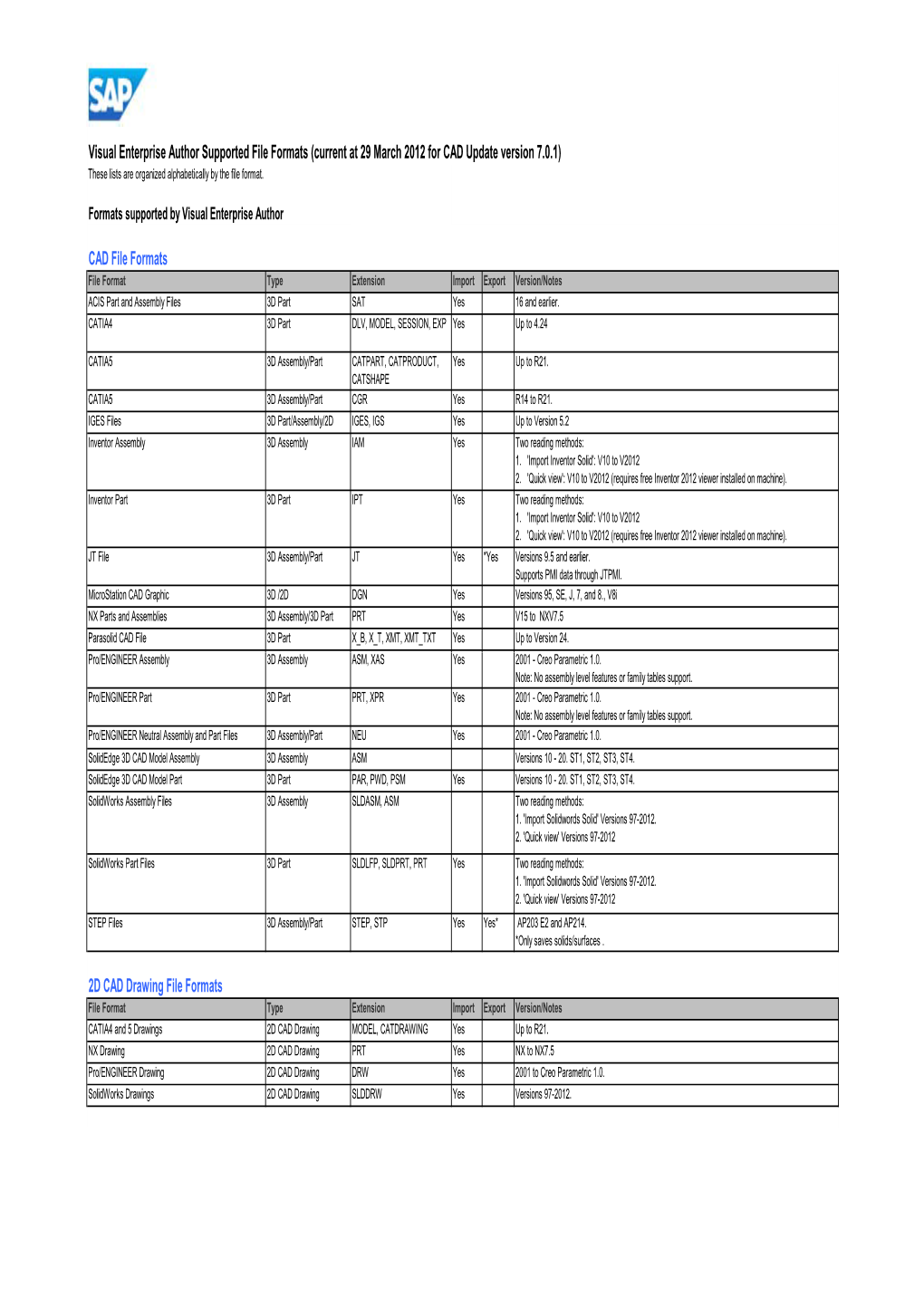 Visual Enterprise Author Supported File Formats (Current at 29 March 2012 for CAD Update Version 7.0.1) These Lists Are Organized Alphabetically by the File Format