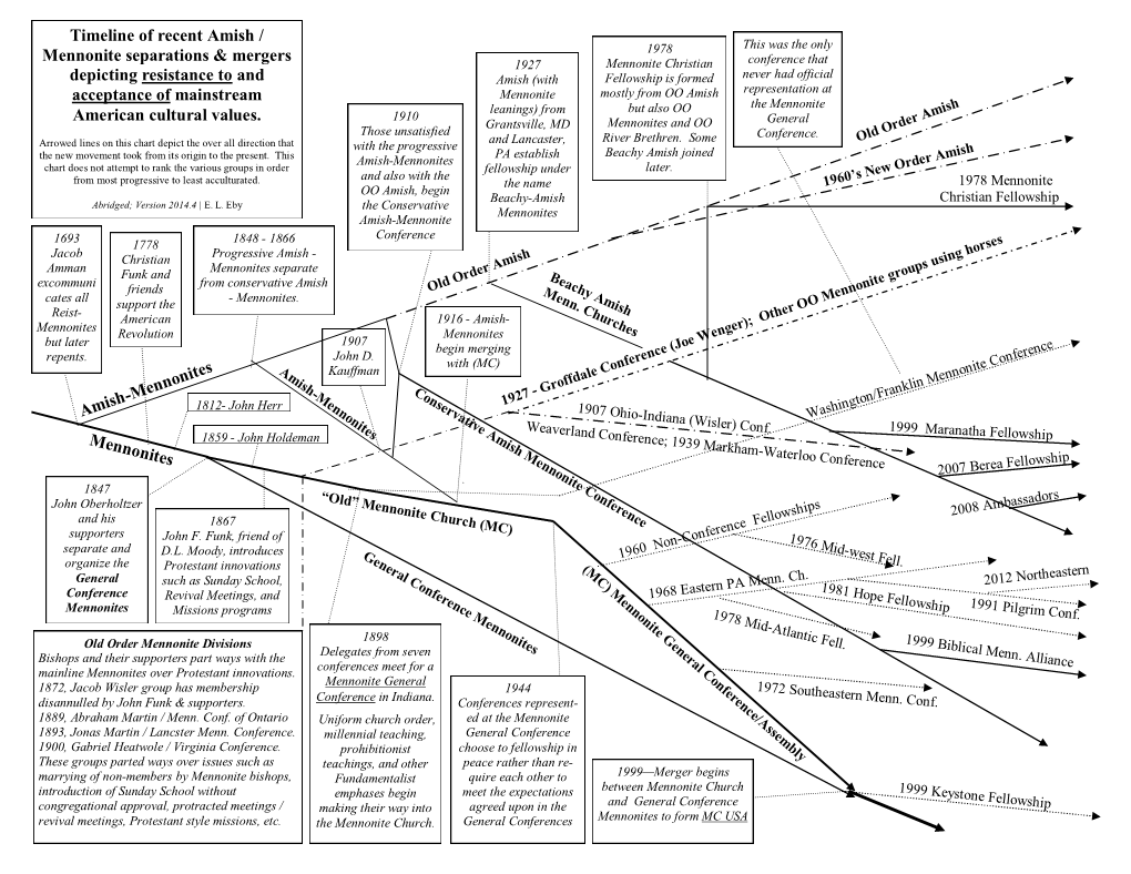 Timeline of Amish Mennonite Separations & Mergers