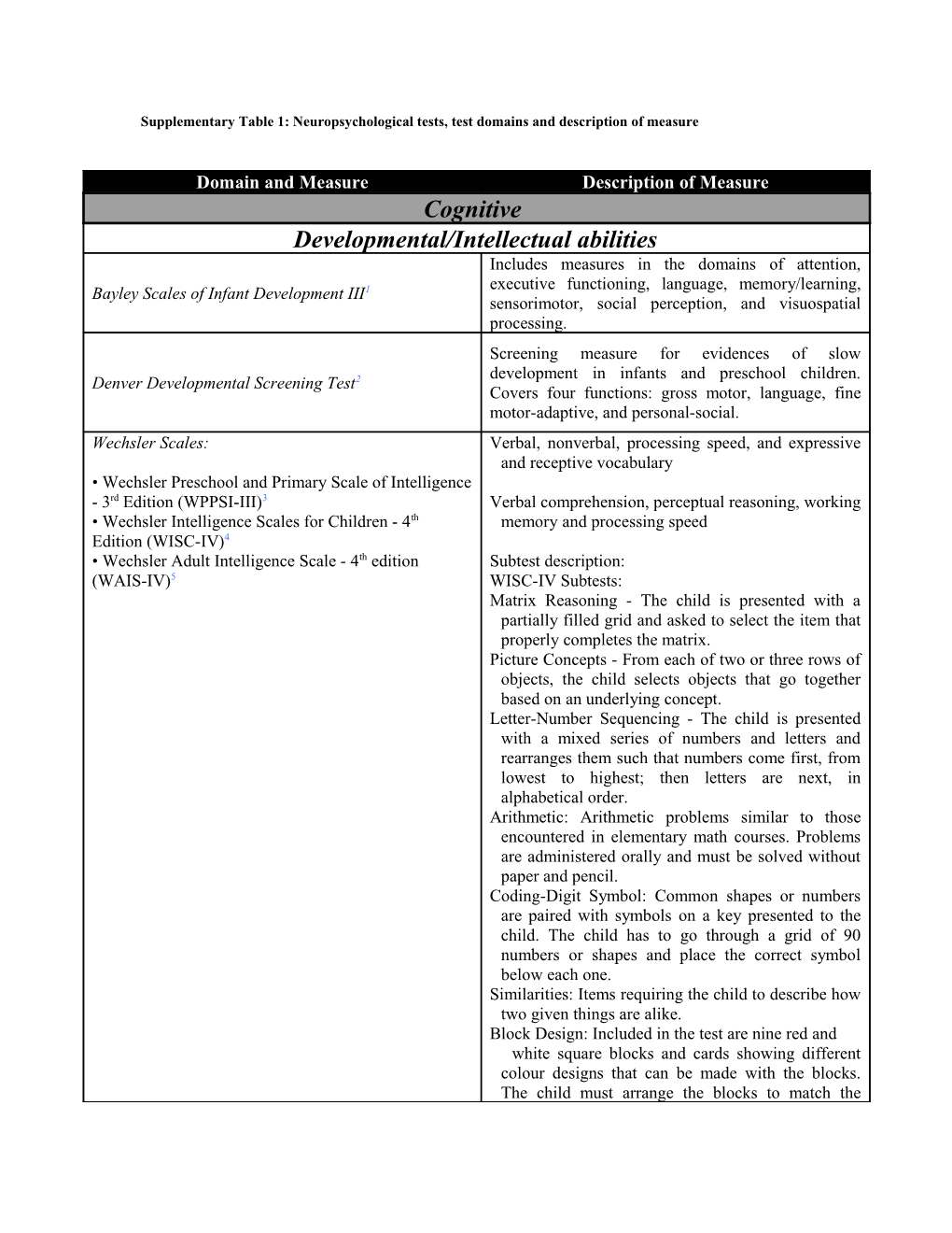 Neuropsychological Tests for the Assessment of Children with Cerebellar Disorders1