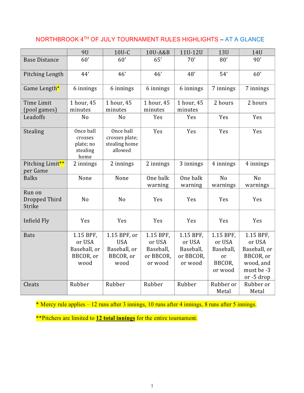 Northbrook 4Th of July Tournament Rules Highlights – at a Glance