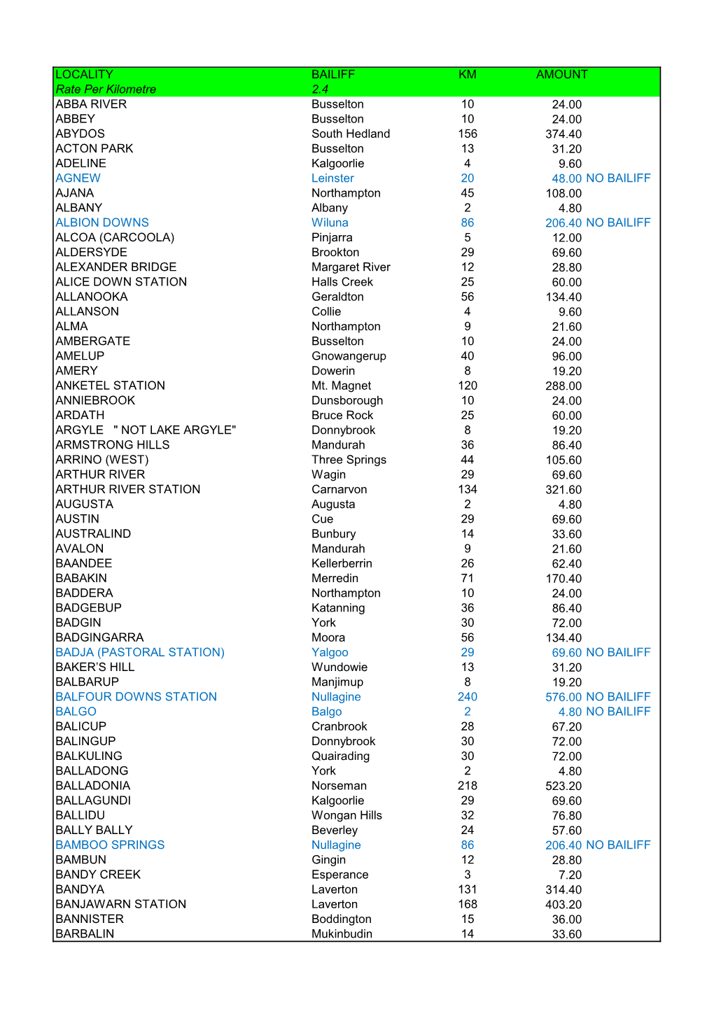 LOCALITY BAILIFF KM AMOUNT Rate Per Kilometre 2.4 ABBA RIVER