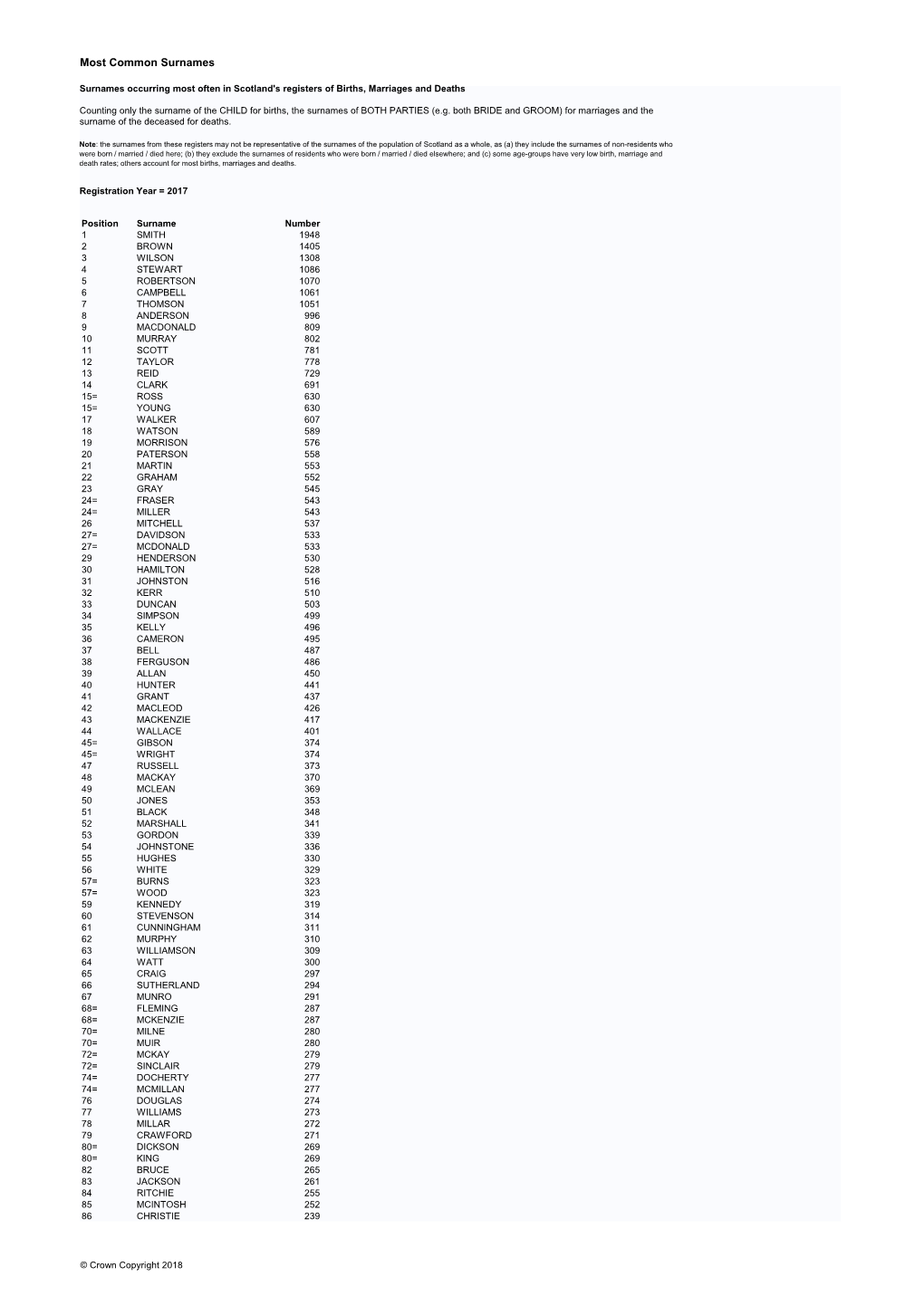 Most Common Surnames 2017