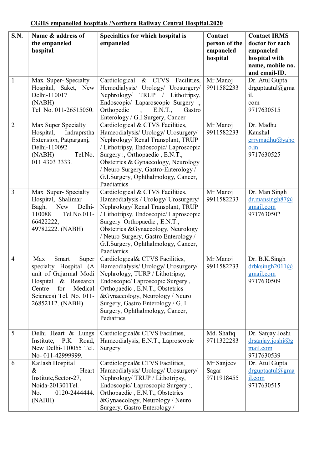 List of CGHS Empanelled Hospitals/Northern Railway Central