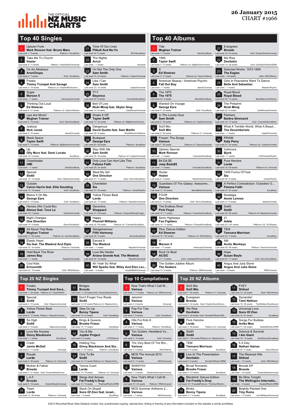 Top 40 Singles Top 40 Albums Uptown Funk Time of Our Lives Title Evergreen 1 Mark Ronson Feat