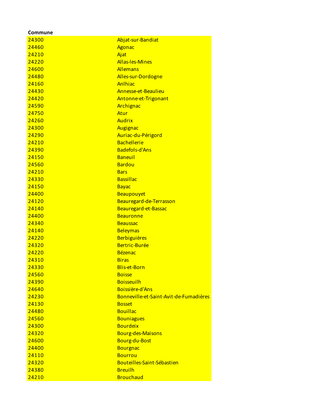 Commune 24300 Abjat-Sur-Bandiat 24460 Agonac 24210 Ajat 24220