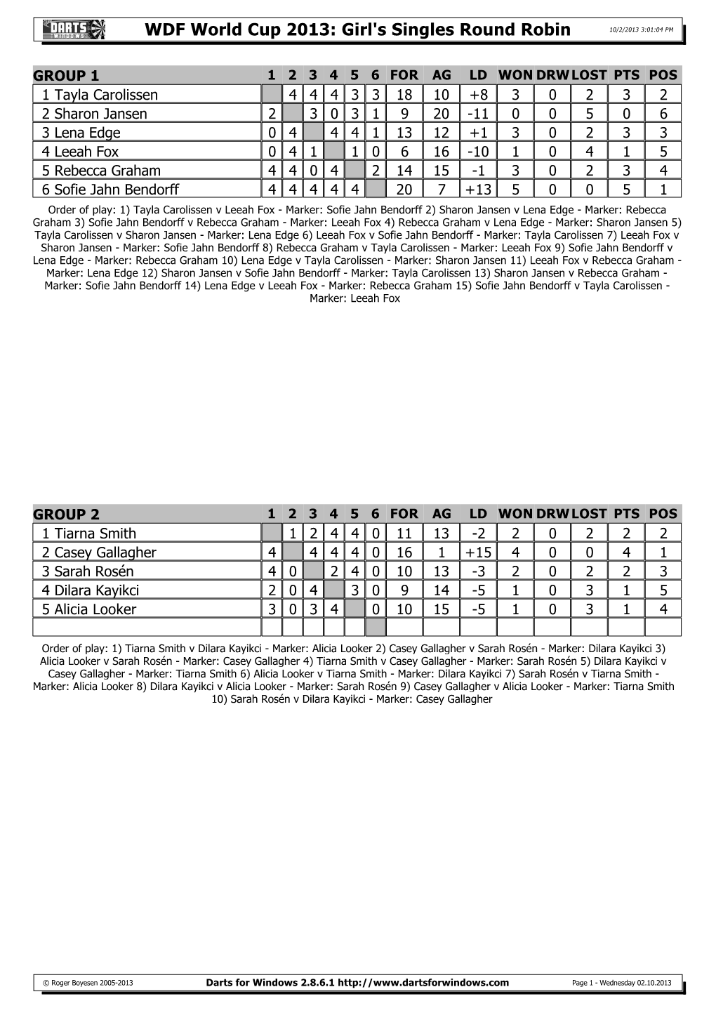Darts for Windows 2.8.6.1 Page 1 - Wednesday 02.10.2013 WDF WORLD CUP 2013 - GIRL's SINGLES FINALS 5.10.2013 11:21:30