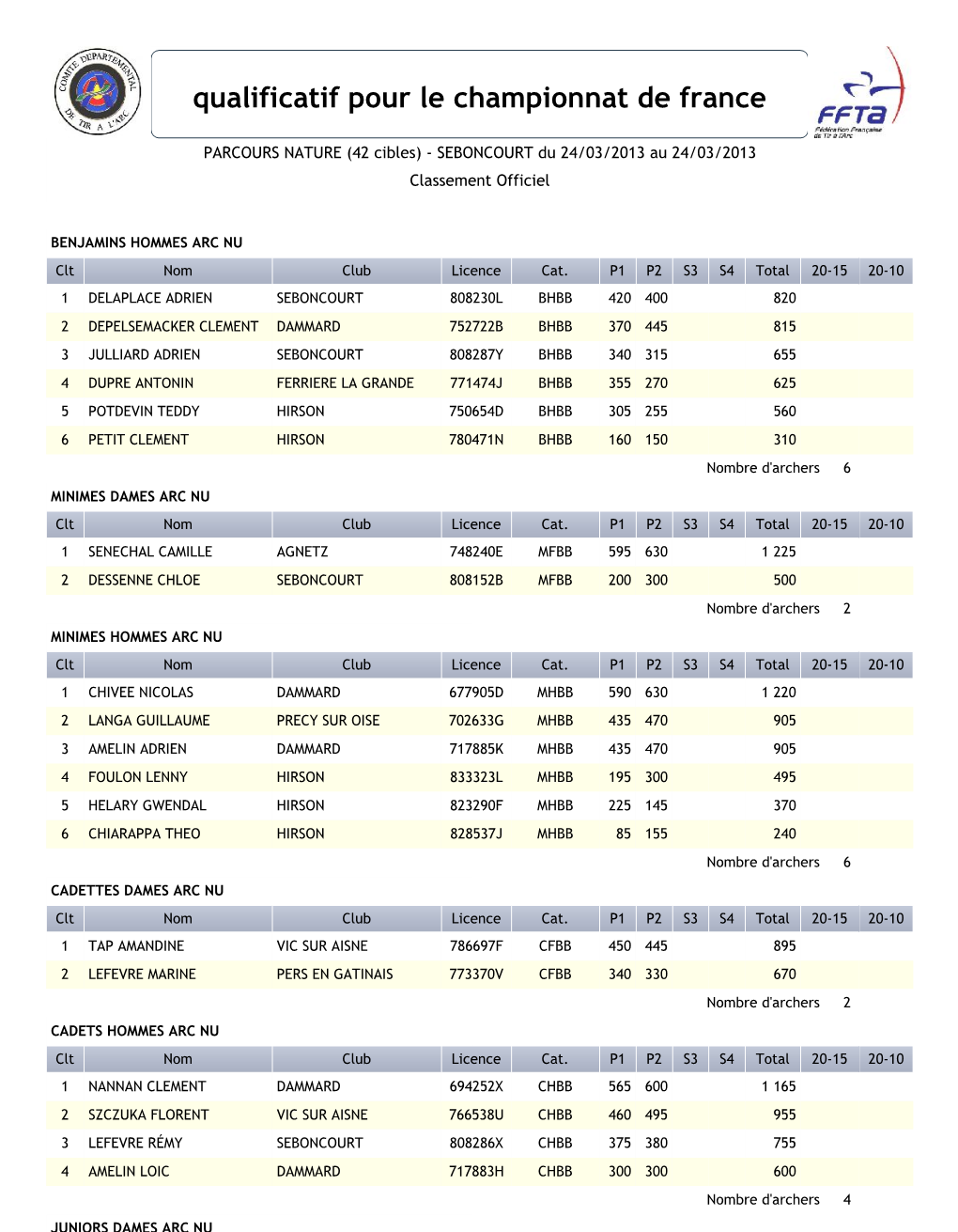 Qualificatif Pour Le Championnat De France