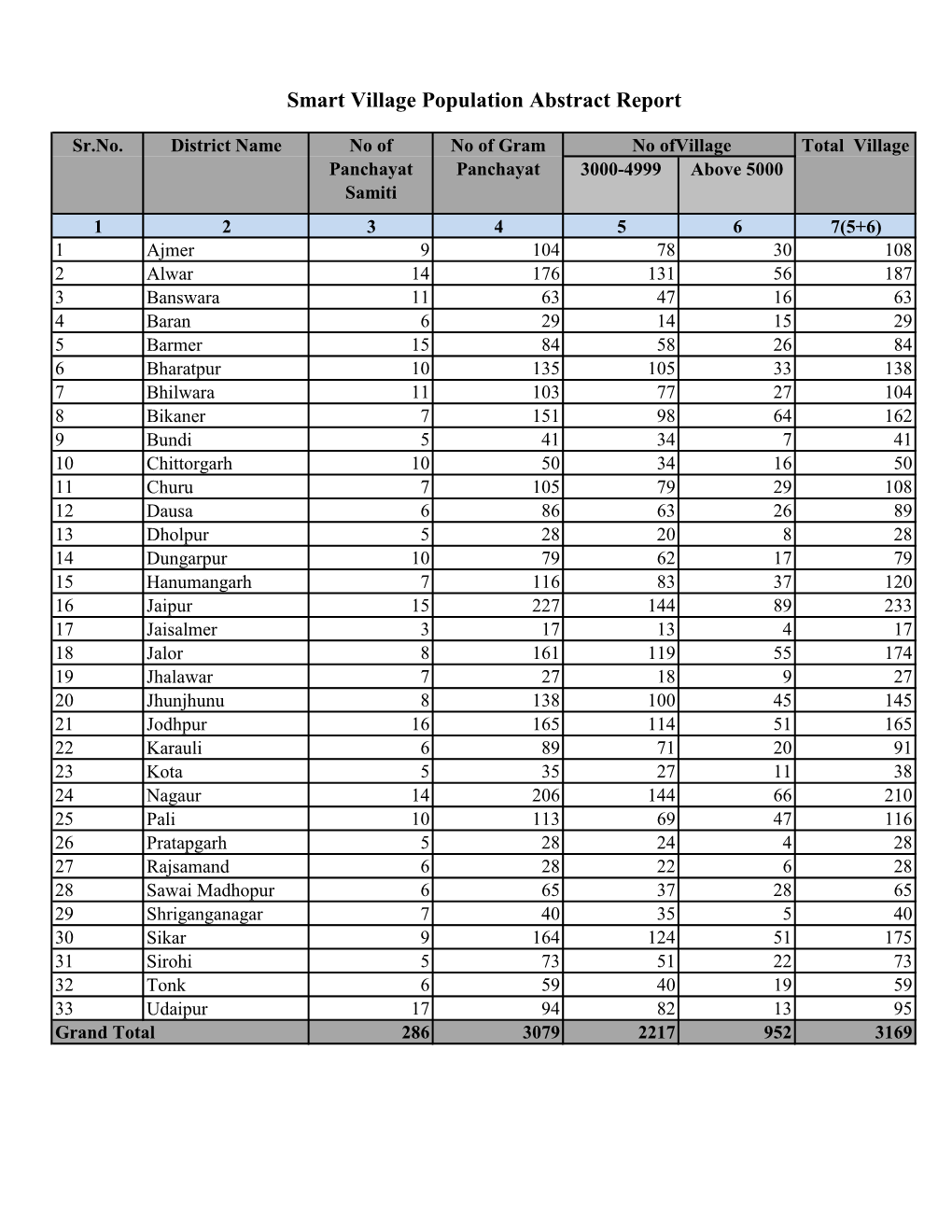 Smart Village Population Abstract Report