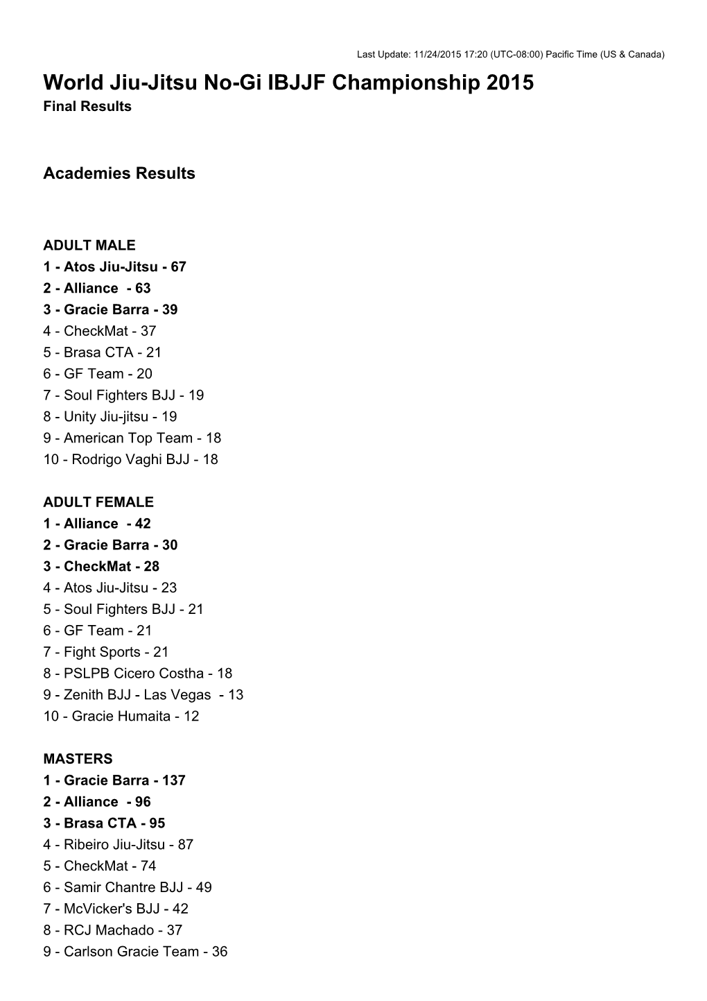 World Jiu-Jitsu No-Gi IBJJF Championship 2015 Final Results