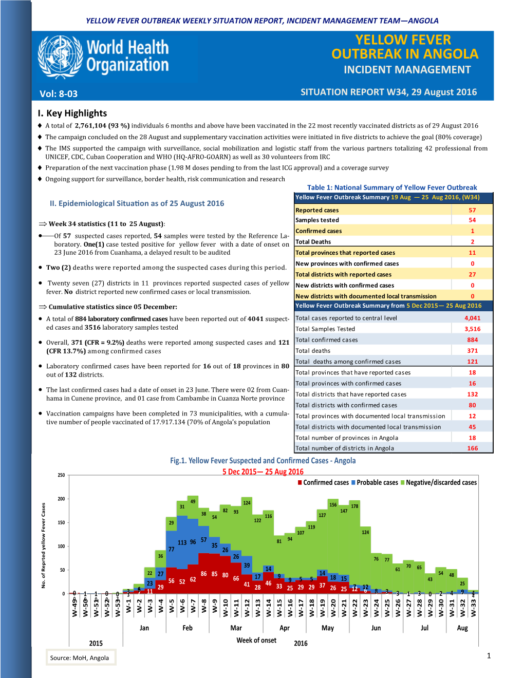 Yellow Fever Outbreak in Angola, 29 August 2016