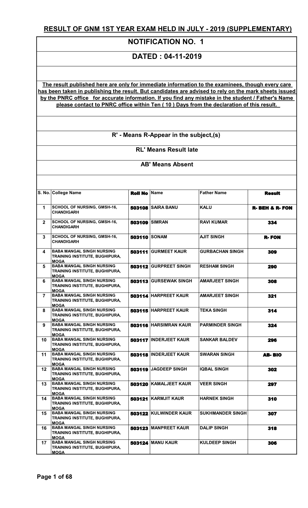 Result of Gnm 1St Year Exam Held in July 2019 (Supplementary) (04-11