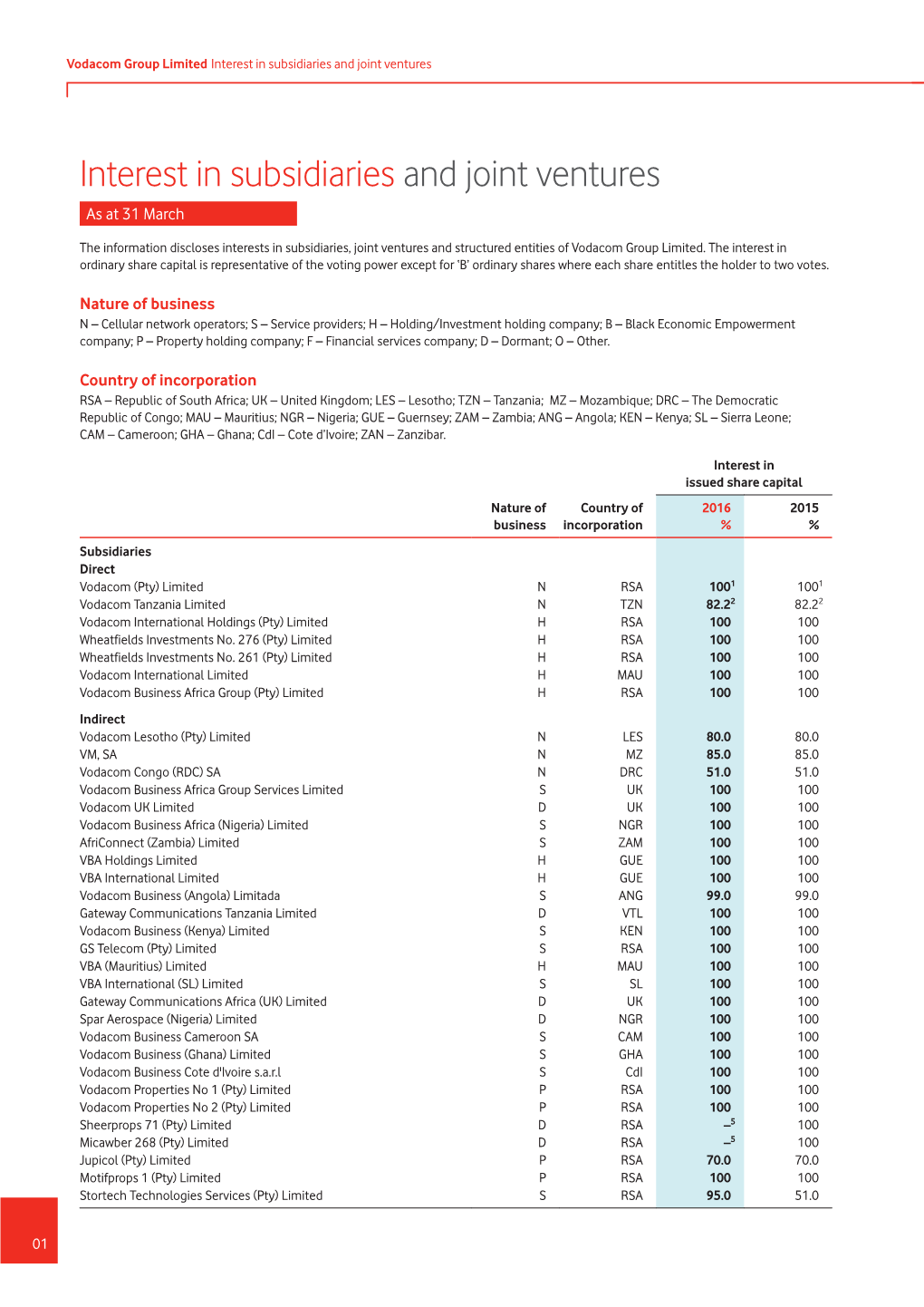 Interest in Subsidiaries and Joint Ventures