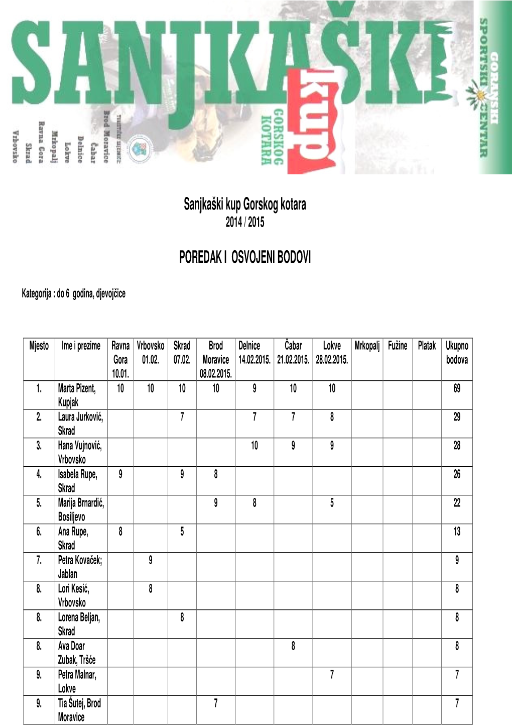 Sanjkaški Kup Gorskog Kotara POREDAK I OSVOJENI BODOVI