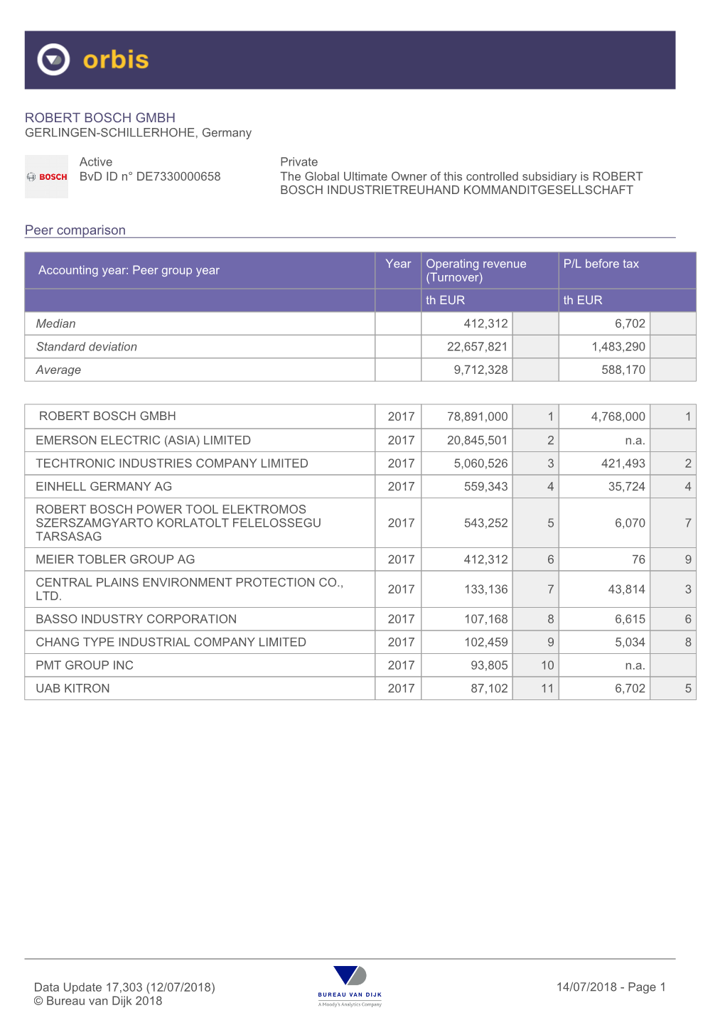 ROBERT BOSCH GMBH Peer Comparison