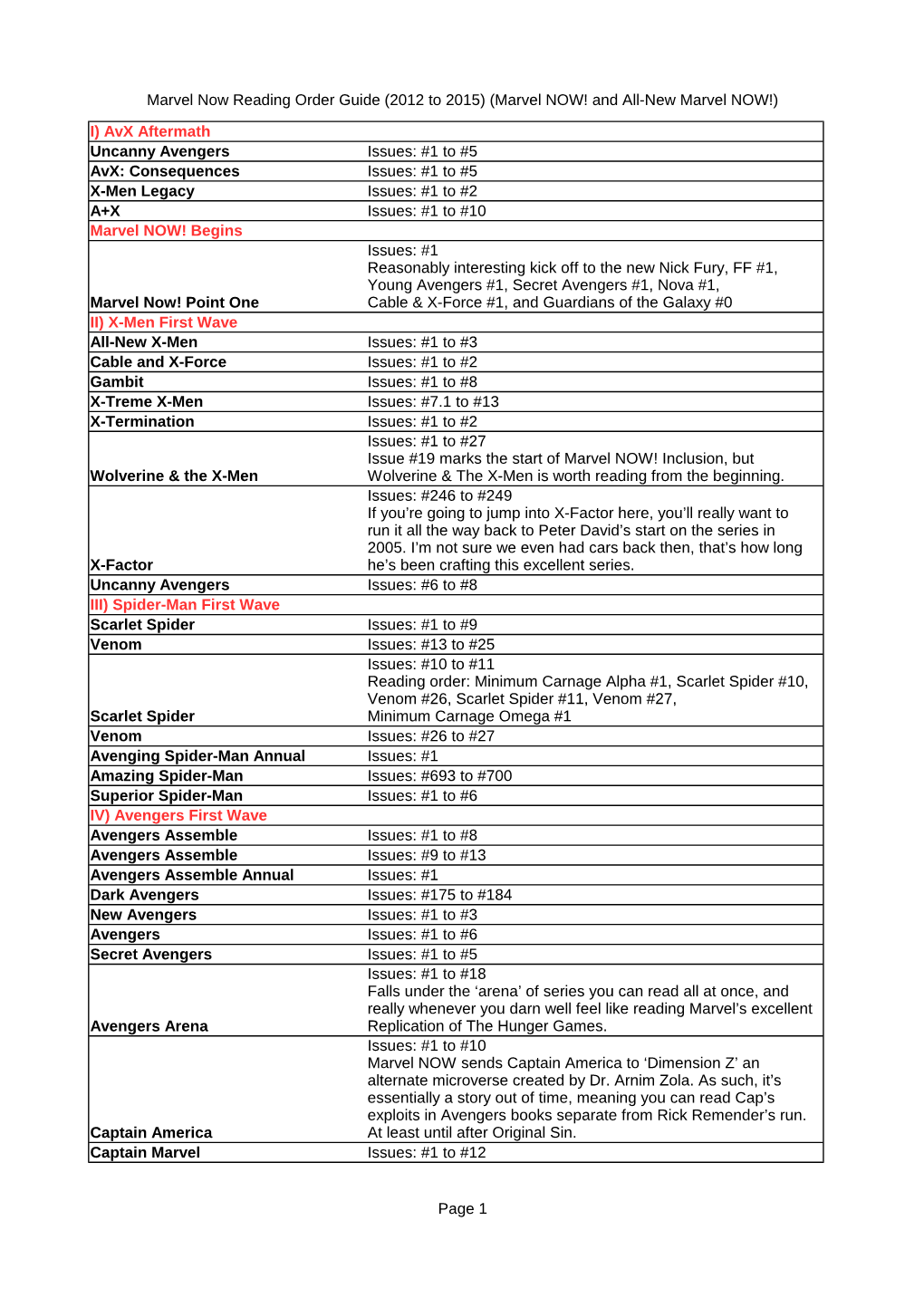 Marvel Now Reading Order Guide (2012 to 2015) (Marvel NOW! and All-New Marvel NOW!)