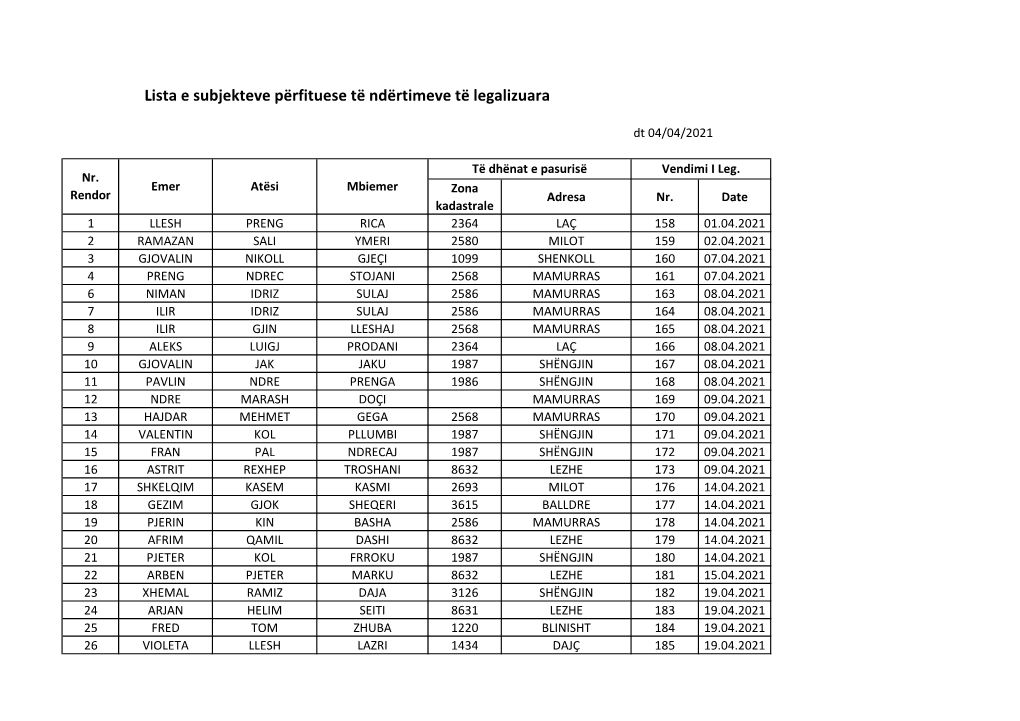 Lista E Subjekteve Përfituese Të Ndërtimeve Të Legalizuara