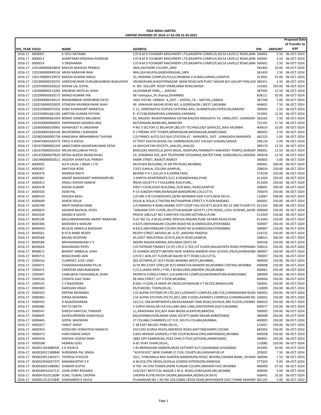 Unpaid Dividend 2016-17